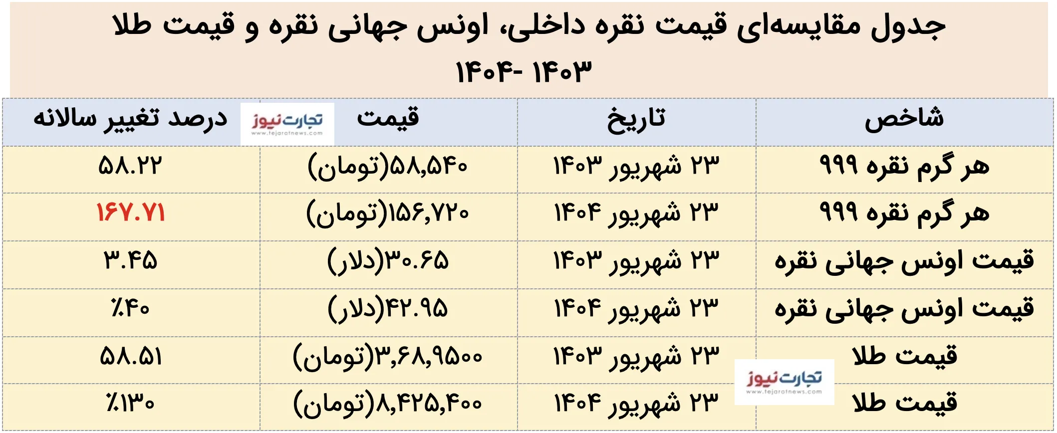 جدول مقایسه‌ای قیمت نقره